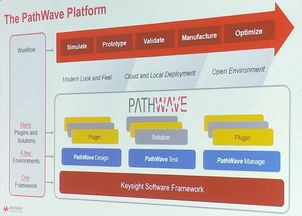 是德科技PathWave 軟件服務(wù)轉(zhuǎn)型的關(guān)鍵里程碑